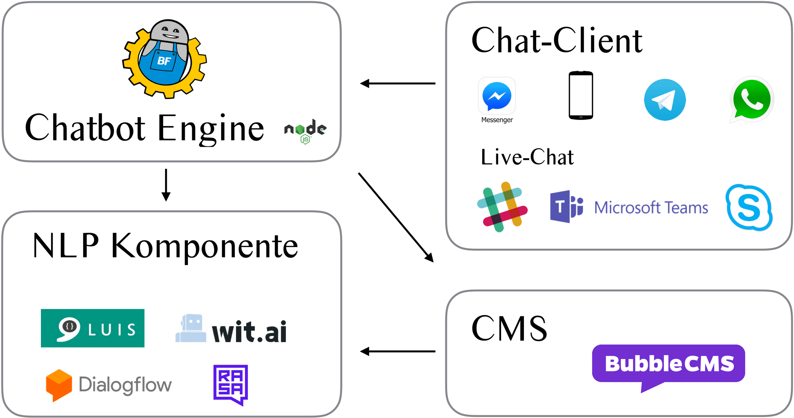 Bestandteile eines Chatbots